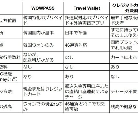 【2026年最新】韓国旅行プリペイドカード比較！WOWPASS・Travel Wallet・クレカどれが正解？