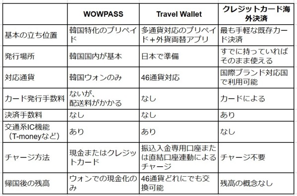 【2026年最新】韓国旅行プリペイドカード比較！WOWPASS・Travel Wallet・クレカどれが正解？