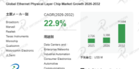 年平均成長率22.9％：イーサネット物理層チップ市場、1G超・車載用セグメントが成長のけん引役に