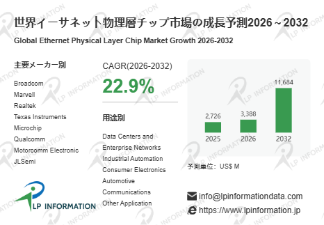 年平均成長率22.9％：イーサネット物理層チップ市場、1G超・車載用セグメントが成長のけん引役に