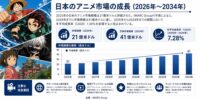 日本のアニメ市場規模、2034年までに41億米ドルに到達――2026年～2034年の年平均成長率は7.28%