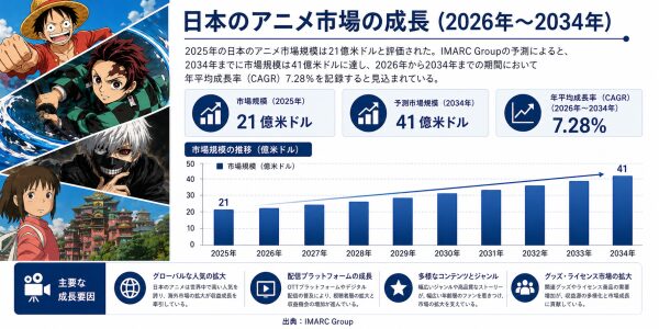 日本のアニメ市場規模、2034年までに41億米ドルに到達――2026年～2034年の年平均成長率は7.28%