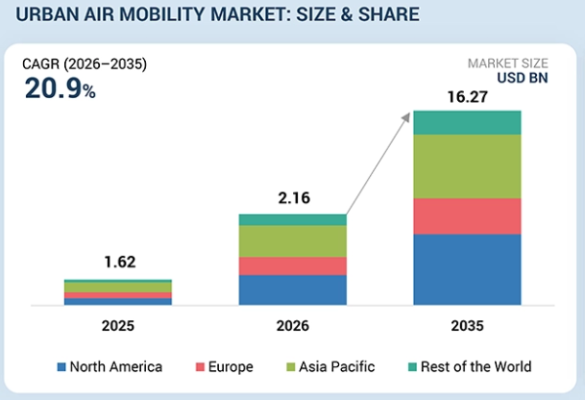 世界のアーバンエアモビリティ（UAM）市場は2035年に162億7,000万米ドル規模へ