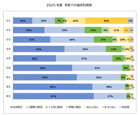 ～2025年度ネット利用における実態調査結果報告 第1弾～ 学校での端末利用率 中学生は「ほぼ毎日」が5割以上