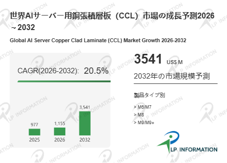 AIサーバー用銅張積層板（CCL）市場、2032年に35.41億ドルへ成長予測 – CAGR 20.5％（2026-2…