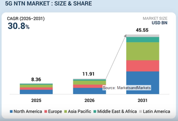 5G NTN市場は2031年に119億1,000万米ドル規模へ