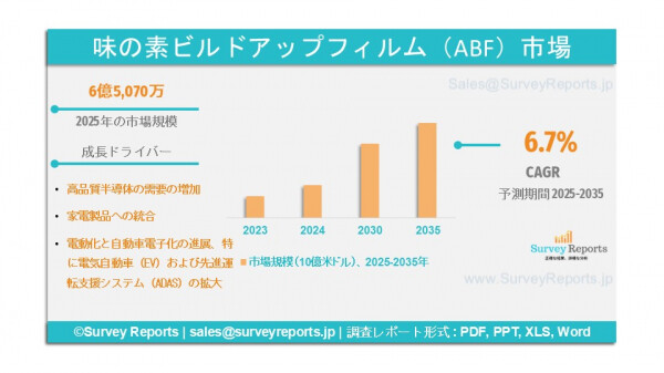 味の素ビルドアップフィルム（ABF）市場、2035年までに12億4,590万米ドル規模に到達見込み | 年平均成長率（CAGR）は…