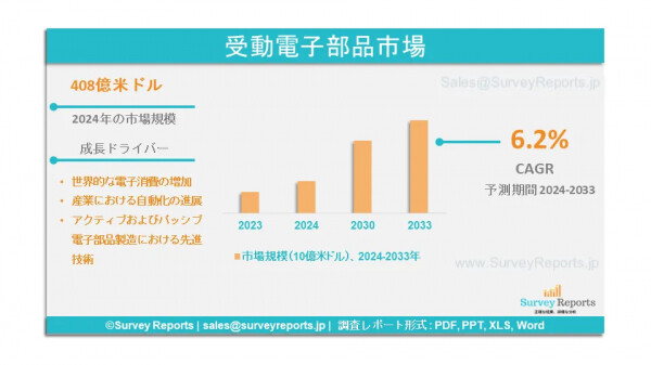受動電子部品市場、2033年までに621億米ドル規模に到達見込み | 年平均成長率（CAGR）は6.2％である