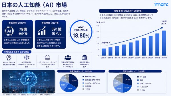 日本人工知能市場レポート 2034 | 18.80%のCAGRで391億米ドルに達する見込みです