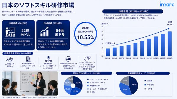 日本ソフトスキルトレーニング市場成長予測 2034 | 10.55%のCAGRで54億米ドルの評価額に達する見込みです