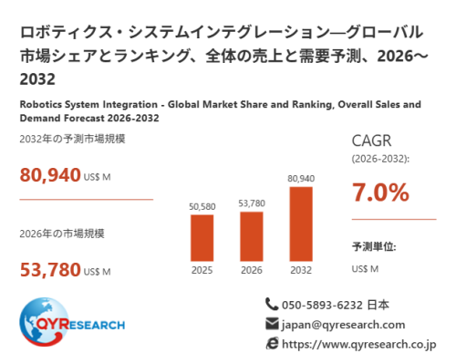 ロボティクス・システムインテグレーション市場規模予測：2032年には80940百万米ドルに到達へ