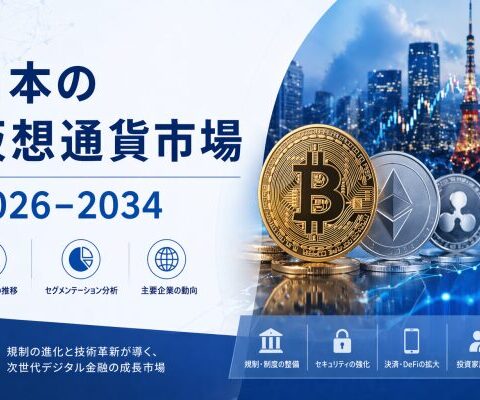 日本の暗号資産市場は、2034年までに71億2,000万米ドル規模に達すると予測されています。画期的な規制改革や、機関投資家による導入の拡大が、市場の成長を牽引すると見込まれています。