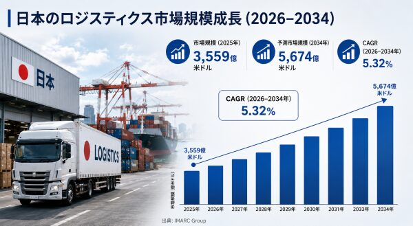 日本の物流市場規模、2034年までに5,674億米ドルに到達――年平均成長率（CAGR）5.32%で拡大