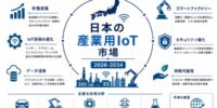 日本産業用IoT市場成長予測 2034 | 9.12%のCAGRで166億米ドルの評価額に達する見込みです