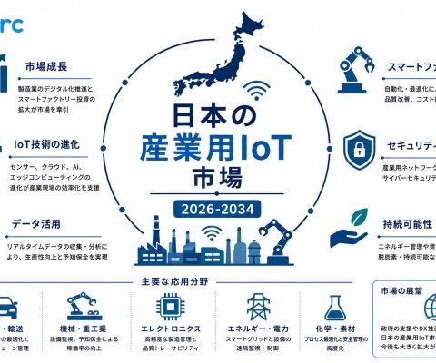 日本産業用IoT市場成長予測 2034 | 9.12%のCAGRで166億米ドルの評価額に達する見込みです