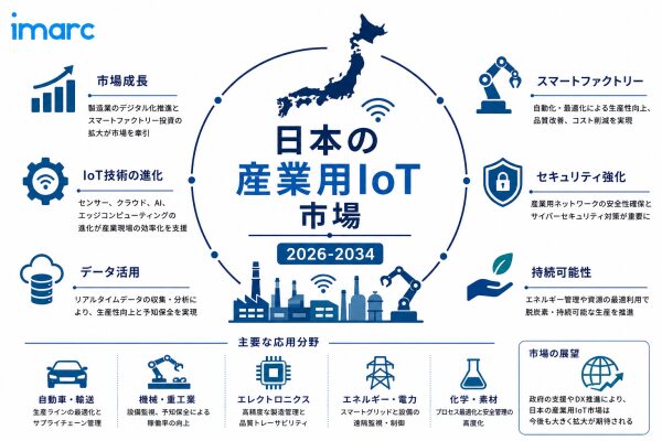 日本産業用IoT市場成長予測 2034 | 9.12%のCAGRで166億米ドルの評価額に達する見込みです