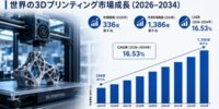 3Dプリンティング市場規模、2034年までに1386億米ドルに到達――2026年～2034年の年平均成長率は16.53%