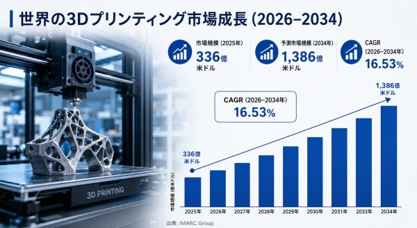3Dプリンティング市場規模、2034年までに1386億米ドルに到達――2026年～2034年の年平均成長率は16.53%