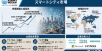 スマートシティ市場｜データ駆動型都市開発・エネルギー効率化・グリーンインフラ拡大戦略｜CAGR 15.34%｜2026-2035 : レポートオーシャン株式会社プレスリリース