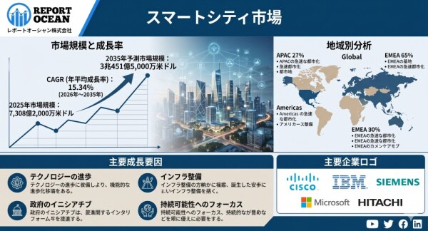 スマートシティ市場｜データ駆動型都市開発・エネルギー効率化・グリーンインフラ拡大戦略｜CAGR 15.34%｜2026-2035 …