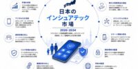インシュアテック市場は30.87%のCAGRで拡大し、2034年までに1622億米ドルに達する見込みです