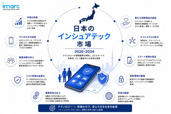 インシュアテック市場は30.87%のCAGRで拡大し、2034年までに1622億米ドルに達する見込みです
