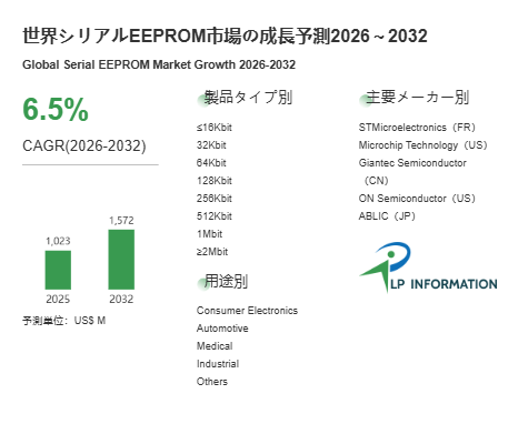 シリアルEEPROM市場、2032年に15.72億米ドルへ拡大予測 – CAGR 6.5%で成長（2026-2032）