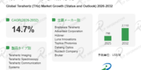 2025年7.98億米ドルから2032年21.10億米ドルへ：テラヘルツ業界の促進要因・課題・将来トレンド分析
