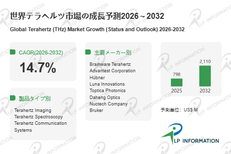 2025年7.98億米ドルから2032年21.10億米ドルへ：テラヘルツ業界の促進要因・課題・将来トレンド分析