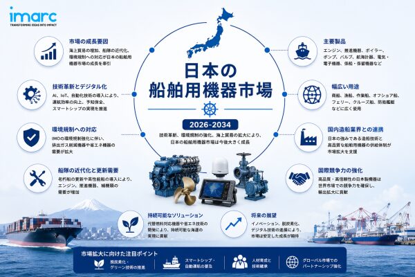 日本海洋機器市場予測 2034 | 8.27%のCAGRで3,069.8十億米ドルに達する見込みです