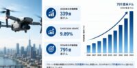 ドローン市場は2034年までに791億米ドルに達すると予測されており、AIの普及拡大、防衛投資、商業用途の拡大が市場成長を牽引すると見込まれている。