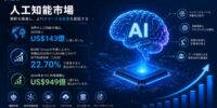 人工知能市場将来見通し 2034 | 22.70%のCAGRで9490億米ドルに達すると予測されています