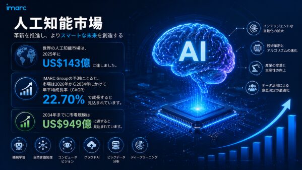 人工知能市場将来見通し 2034 | 22.70%のCAGRで9490億米ドルに達すると予測されています
