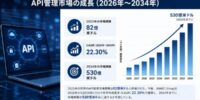 API管理市場規模、2034年までに530億米ドルに到達――2026年から2034年にかけて年平均成長率（CAGR）22.30%で推移
