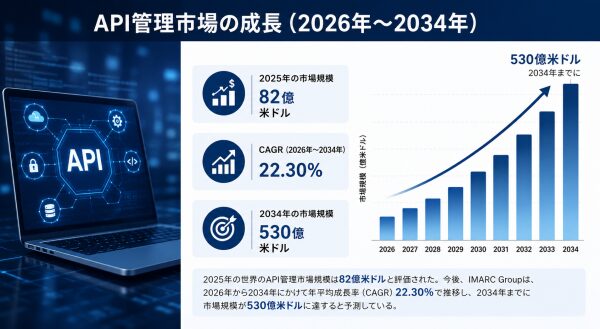 API管理市場規模、2034年までに530億米ドルに到達――2026年から2034年にかけて年平均成長率（CAGR）22.30%で…