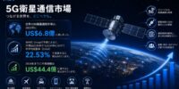 5G衛星通信市場は22.53%のCAGRで成長し、2034年までに444億米ドルに達すると予測されています