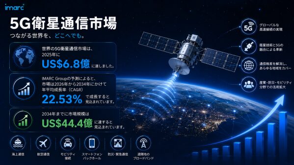 5G衛星通信市場は22.53%のCAGRで成長し、2034年までに444億米ドルに達すると予測されています