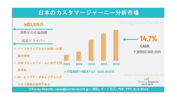 日本のカスタマージャーニー分析市場は、2035年までに32億1,600万米ドルに達し、年平均成長率（CAGR）14.7％で成長する…