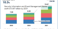 SIEM市場は2031年に136億7,000万米ドル規模へ（MarketsandMarkets予測）