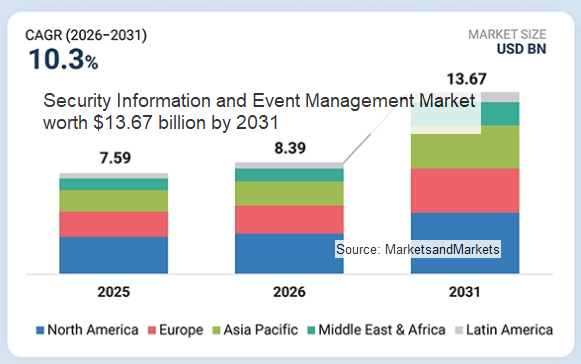 SIEM市場は2031年に136億7,000万米ドル規模へ（MarketsandMarkets予測）