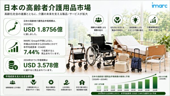 日本高齢者ケア製品市場は7.44%のCAGRで成長し、2034年までに3.578十億米ドルに達すると予測されています