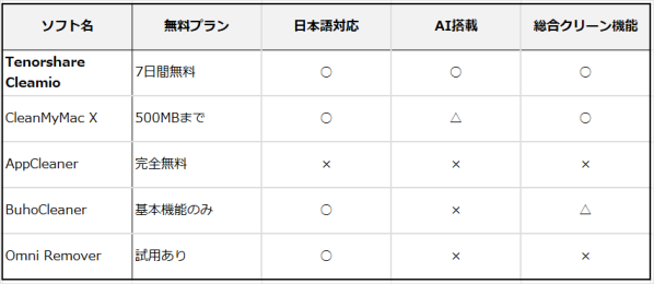 Macのアプリ、本当に消えていますか？ゴミ箱だけでは終わらないアンインストールの話