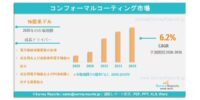 コンフォーマルコーティング市場：市場需要、市場シェア、動向、成長、機会、およびインサイト分析（2026年～2036年）