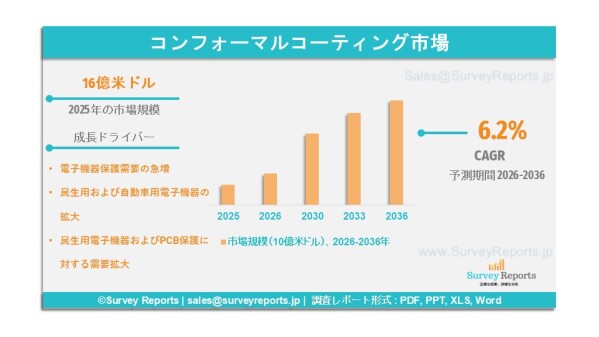 コンフォーマルコーティング市場：市場需要、市場シェア、動向、成長、機会、およびインサイト分析（2026年～2036年）