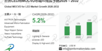 世界のLED用MOCVD市場、CAGR 5.2%で成長 – 製品タイプ別・用途別（照明用・表示用など）の詳細予測