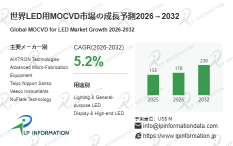 世界のLED用MOCVD市場、CAGR 5.2%で成長 – 製品タイプ別・用途別（照明用・表示用など）の詳細予測
