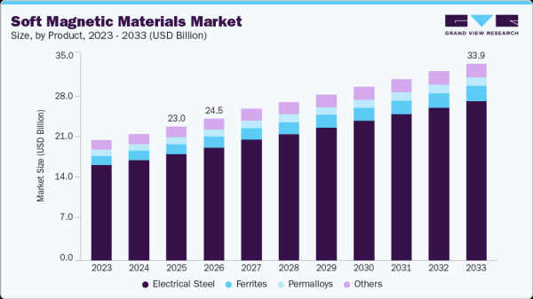 軟磁性材料市場は2033年に339億米ドル規模へ（Grand View Research予測）