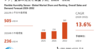フレキシブル湿度センサの世界市場規模：最新トレンド、成長要因、今後動向2026-2032