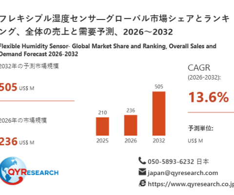 フレキシブル湿度センサの世界市場規模：最新トレンド、成長要因、今後動向2026-2032