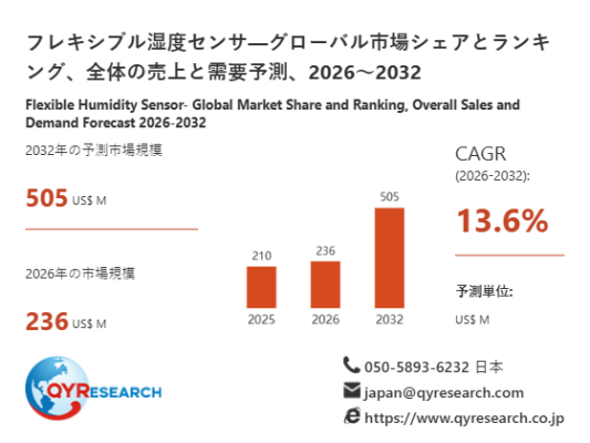 フレキシブル湿度センサの世界市場規模：最新トレンド、成長要因、今後動向2026-2032